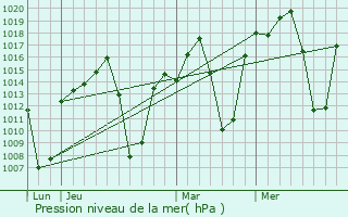 Graphe de la pression atmosphrique prvue pour Kataba