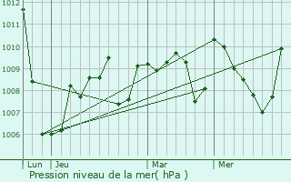 Graphe de la pression atmosphrique prvue pour Rgat