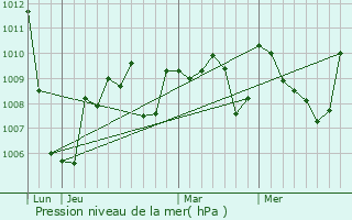 Graphe de la pression atmosphrique prvue pour Trmoulet