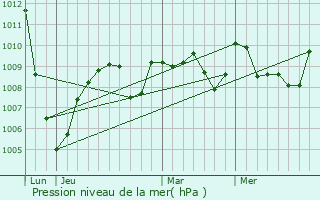 Graphe de la pression atmosphrique prvue pour Cadours