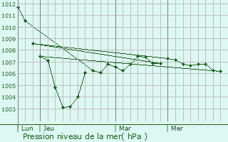 Graphe de la pression atmosphrique prvue pour Amfroipret