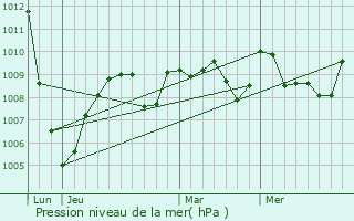 Graphe de la pression atmosphrique prvue pour Lagraulet-Saint-Nicolas