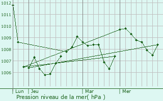 Graphe de la pression atmosphrique prvue pour Besse-et-Saint-Anastaise