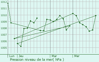 Graphe de la pression atmosphrique prvue pour Montgeard
