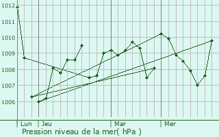 Graphe de la pression atmosphrique prvue pour Roumengoux