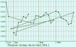 Graphe de la pression atmosphrique prvue pour Renneville