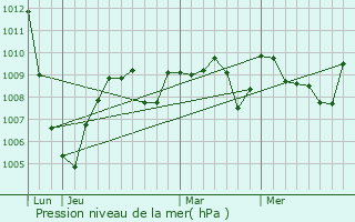 Graphe de la pression atmosphrique prvue pour Rouffiac-Tolosan