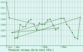 Graphe de la pression atmosphrique prvue pour La Bezole