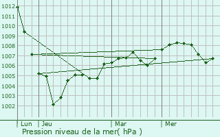 Graphe de la pression atmosphrique prvue pour Rouvray-Saint-Florentin