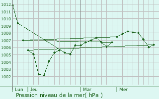 Graphe de la pression atmosphrique prvue pour Bonnelles