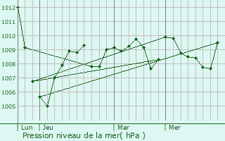 Graphe de la pression atmosphrique prvue pour Gaur