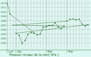Graphe de la pression atmosphrique prvue pour Concriers