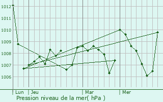 Graphe de la pression atmosphrique prvue pour Qurigut