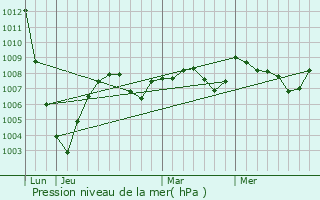Graphe de la pression atmosphrique prvue pour Cnac-et-Saint-Julien