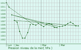 Graphe de la pression atmosphrique prvue pour Mareuil-le-Port