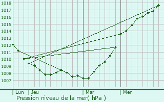 Graphe de la pression atmosphrique prvue pour Wielsbeke