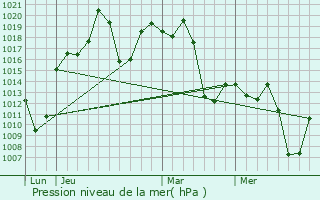 Graphe de la pression atmosphrique prvue pour Sidrolndia