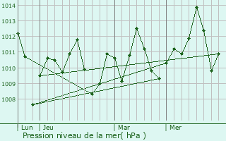 Graphe de la pression atmosphrique prvue pour Brass