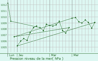 Graphe de la pression atmosphrique prvue pour Collonges-la-Rouge