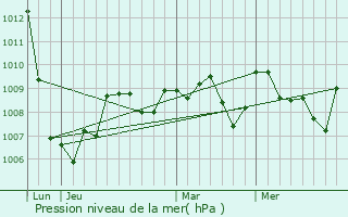Graphe de la pression atmosphrique prvue pour Cestayrols