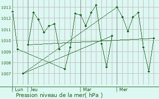 Graphe de la pression atmosphrique prvue pour Sullana