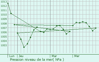 Graphe de la pression atmosphrique prvue pour Le Chautay