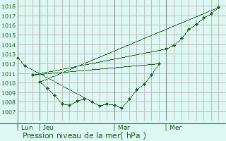 Graphe de la pression atmosphrique prvue pour Poperinge
