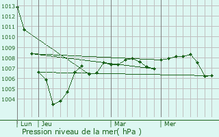 Graphe de la pression atmosphrique prvue pour Vulaines
