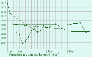 Graphe de la pression atmosphrique prvue pour Villy