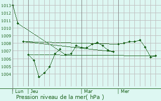 Graphe de la pression atmosphrique prvue pour Champlost