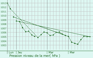 Graphe de la pression atmosphrique prvue pour Diekirch