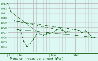 Graphe de la pression atmosphrique prvue pour Saint-Souplet-sur-Py