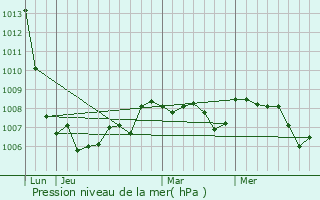Graphe de la pression atmosphrique prvue pour Pressy-sous-Dondin