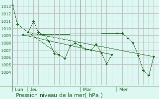 Graphe de la pression atmosphrique prvue pour Monthion