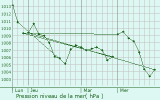 Graphe de la pression atmosphrique prvue pour Nancy-sur-Cluses