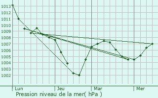 Graphe de la pression atmosphrique prvue pour Hfingen