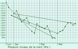 Graphe de la pression atmosphrique prvue pour Touggourt