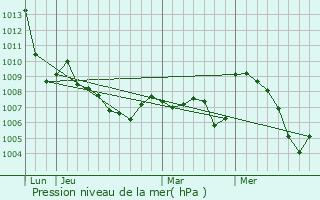 Graphe de la pression atmosphrique prvue pour Minzier