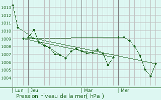 Graphe de la pression atmosphrique prvue pour Moye