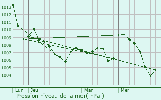 Graphe de la pression atmosphrique prvue pour Collonges-sous-Salve