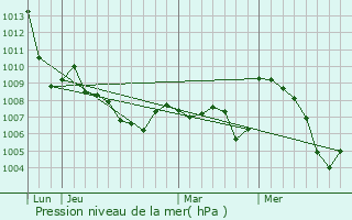 Graphe de la pression atmosphrique prvue pour Choisy
