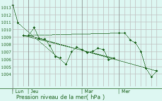 Graphe de la pression atmosphrique prvue pour Saint-Jeoire