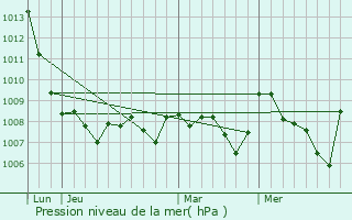 Graphe de la pression atmosphrique prvue pour Ferrals-les-Montagnes