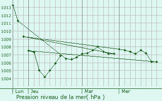 Graphe de la pression atmosphrique prvue pour Courtisols