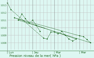 Graphe de la pression atmosphrique prvue pour Sulingen