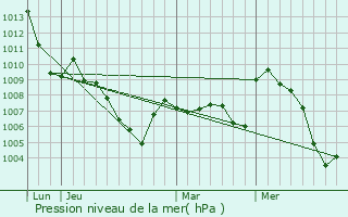 Graphe de la pression atmosphrique prvue pour La Forclaz