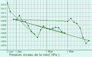 Graphe de la pression atmosphrique prvue pour Chevenoz