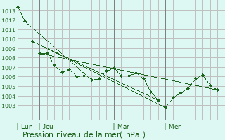 Graphe de la pression atmosphrique prvue pour Guntzviller