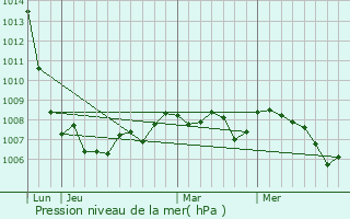 Graphe de la pression atmosphrique prvue pour Senozan