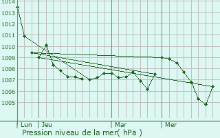 Graphe de la pression atmosphrique prvue pour Corbelin